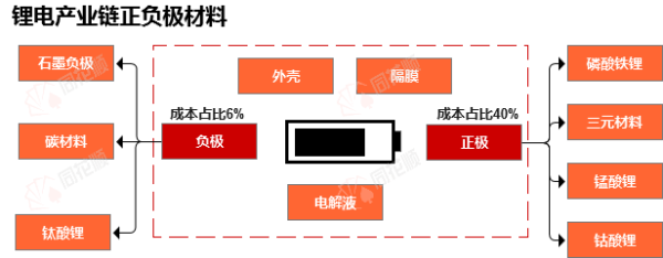 星速配资 行业追踪|锂电负极材料（6月9日-6月15日）：天然石墨(低端产品)价格环比没有变动