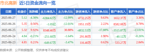 天牛宝 市北高新（600604）6月27日主力资金净卖出6384.62万元