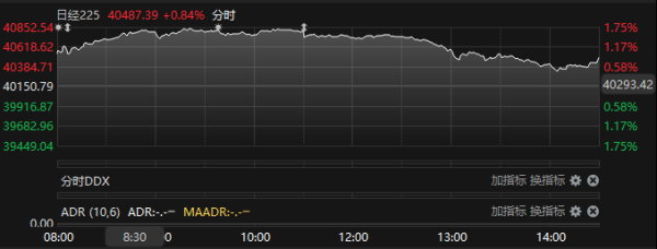 诚信优配 日经225指数收涨0.84% 韩国综合指数收涨0.52%