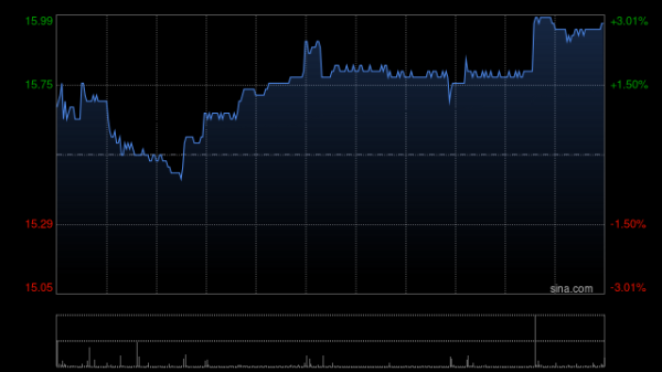 金顶配资 新秀丽获T. Rowe Price Associates, Inc. and its Affiliates增持119.34万股