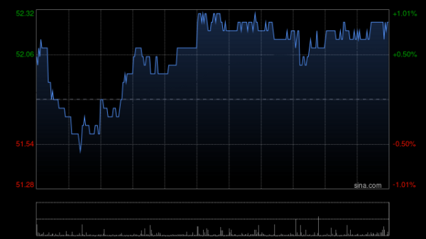 东南配资 青岛啤酒股份遭贝莱德减持约194.78万股 每股作价约51.32港元