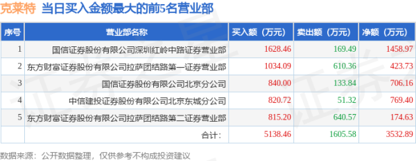 明利配资 7月3日克莱特(831689)龙虎榜数据: 游资呼家楼上榜