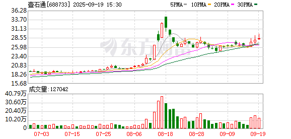九鼎配资 壹石通：拟斥资3000万至5500万元回购公司股份