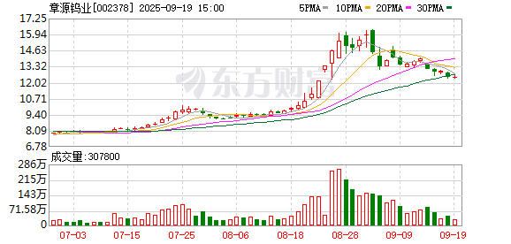 牛弘配资 章源钨业：控股股东拟减持不超过2%公司股份